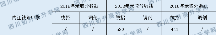 內(nèi)江鐵路中學(xué)2020年中考錄取分?jǐn)?shù)是多少？
