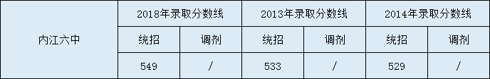 內(nèi)江六中2020年中考錄取分?jǐn)?shù)是多少？