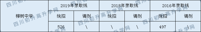 柳樹中學2020年中考錄取分數(shù)是多少？