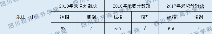 2020樂山一中初升高錄取線是否有調(diào)整？