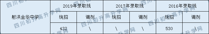 射洪金華中學2020年中考錄取分數(shù)是多少？