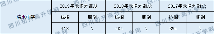 2020清水中學(xué)初升高錄取線是否有調(diào)整？