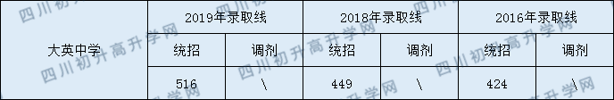 大英中學(xué)2020年中考錄取分?jǐn)?shù)是多少？
