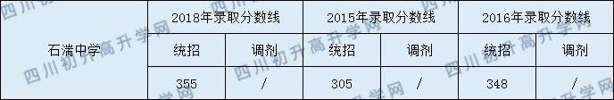 2020石湍中學(xué)初升高錄取線是否有調(diào)整？