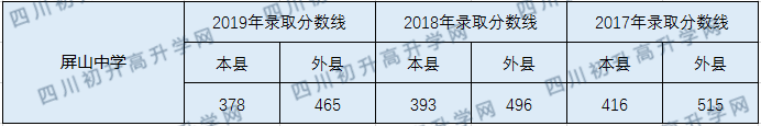 2020屏山中學(xué)初升高錄取線是否有調(diào)整？