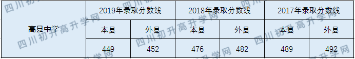 2020高縣中學初升高錄取線是否有調整？