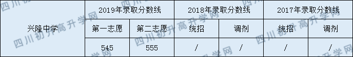 興隆中學(xué)2020年中考錄取分?jǐn)?shù)線是多少？