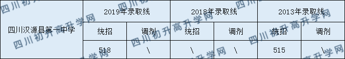 四川漢源縣第一中學(xué)2020年中考錄取分?jǐn)?shù)是多少？