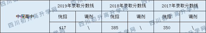 2020洪雅縣中保高級(jí)中學(xué)初升高錄取線是否有調(diào)整？