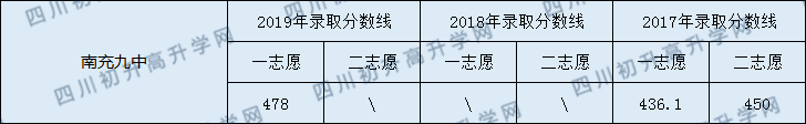 2020南充九中初升高錄取線是否有調(diào)整？