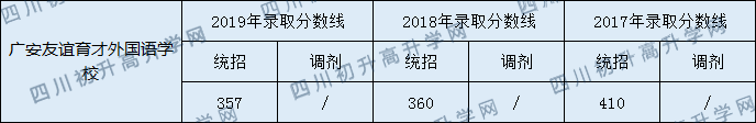 廣安友誼育才外國(guó)語(yǔ)學(xué)校2020年中考錄取分?jǐn)?shù)線是多少？