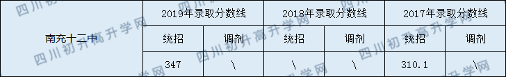 2020南充十二中初升高錄取線是否有調(diào)整？