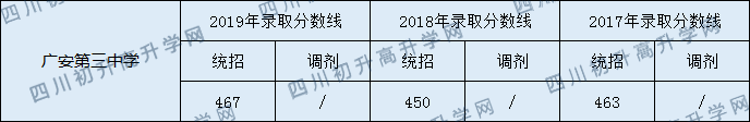 廣安第三中學(xué)2020年中考錄取分數(shù)線是多少？