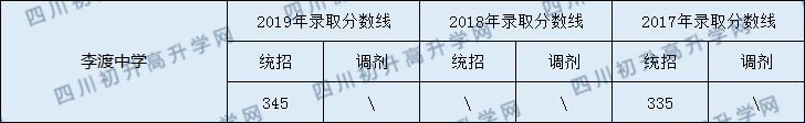2020南充市李渡中學初升高錄取線是否有調(diào)整？