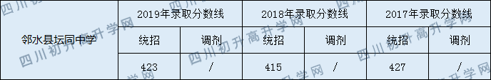 鄰水縣壇同中學(xué)2020年中考錄取分?jǐn)?shù)是多少？