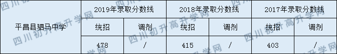平昌縣駟馬中學(xué)2020年中考錄取分數(shù)是多少？