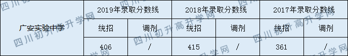 2020廣安實驗中學初升高錄取分數(shù)線是否有調(diào)整？