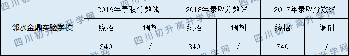 2020鄰水金鼎實(shí)驗(yàn)學(xué)校初升高錄取分?jǐn)?shù)線(xiàn)是否有調(diào)整？