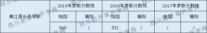 南江縣長(zhǎng)赤中學(xué)2020年中考錄取分?jǐn)?shù)線是多少？