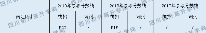 南江四中2020年中考錄取分數(shù)線是多少？