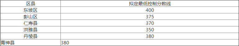 2020年眉山中考分?jǐn)?shù)線是多少？