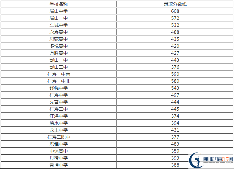 2020年眉山中考分?jǐn)?shù)線是多少？
