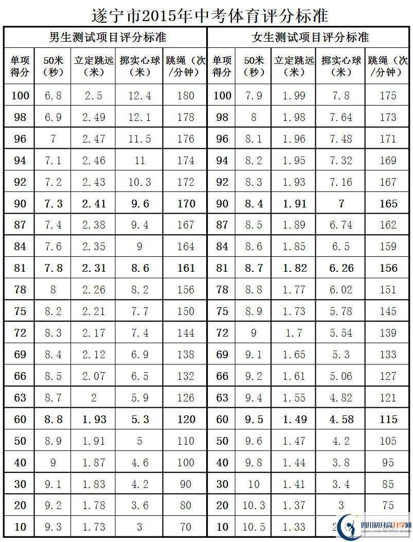 遂寧市2020年中考體育評(píng)分標(biāo)準(zhǔn)是什么？