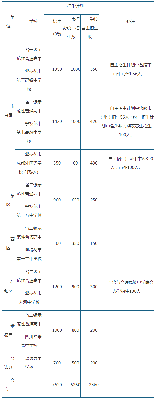 2020年攀枝花市中考招生計劃是什么？