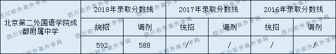 2020北二外成都附中錄取線是否有調(diào)整？