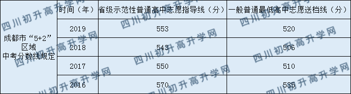 2020武侯高級中學(xué)錄取線是否有調(diào)整？