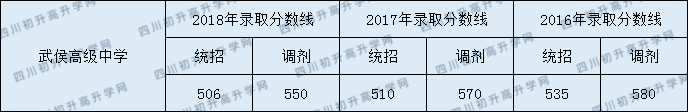2020武侯高級中學(xué)錄取線是否有調(diào)整？