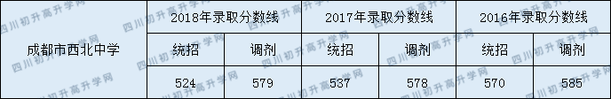 2020成都市西北中學(xué)錄取線是否有調(diào)整？