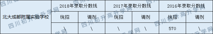 2020北大成都附屬實驗學校初升高錄取線是否有調(diào)整？