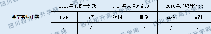 2020金堂實(shí)驗(yàn)中學(xué)初升高錄取線是否有調(diào)整？