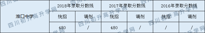 2020淮口中學(xué)初升高錄取線是否有調(diào)整？