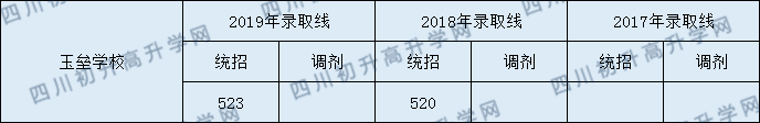 2020都江堰玉壘學(xué)校初升高錄取線是否有調(diào)整？