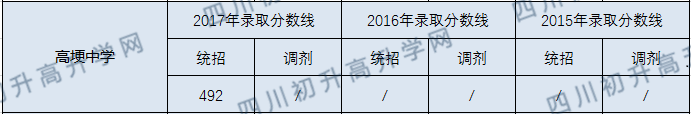 2020高埂中學(xué)初升高錄取線是否有調(diào)整？