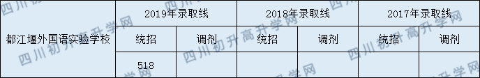 2020都江堰外國(guó)語實(shí)驗(yàn)學(xué)校初升高錄取線是否有調(diào)整？