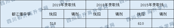 2020都江堰中學(xué)初升高錄取線是否有調(diào)整？
