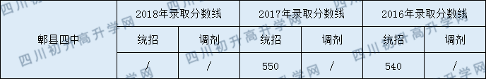 2020郫縣四中初升高錄取線是否有調(diào)整？