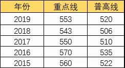 北師大成都實(shí)驗(yàn)中學(xué)分?jǐn)?shù)線是多少分？