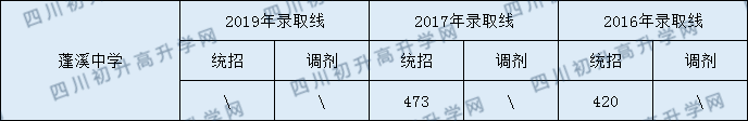 2020蓬溪中學(xué)初升高錄取線是否有調(diào)整？