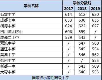 成都市樹德中學排名多少？