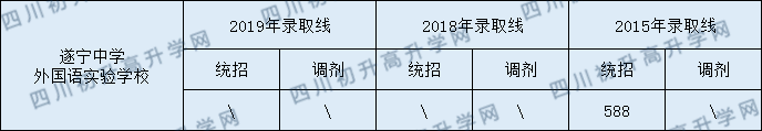 2020遂寧中學(xué)外國語實驗學(xué)校初升高錄取線是否有調(diào)整？