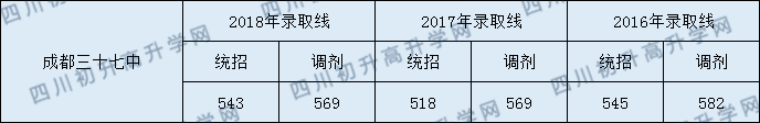 成都市第三十七中學(xué)校分?jǐn)?shù)線是多少分？