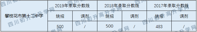 2020攀枝花市第十二中學(xué)校初升高錄取線是否有調(diào)整？
