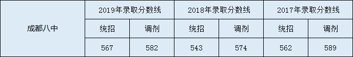 成都八中中考分?jǐn)?shù)線是多少？