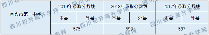 宜賓市第一中學2020年中考錄取分數(shù)線是多少？