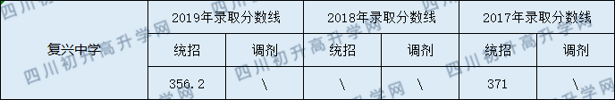 儀隴復(fù)興中學(xué)2020年中考錄取分?jǐn)?shù)線是多少？