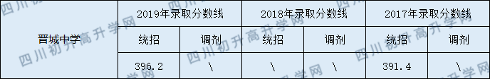 2020西充縣晉城中學(xué)初升高錄取線是否有調(diào)整？